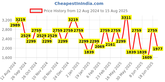 myntra.com Tommy Hilfiger Printed Polo Collar Slim Fit T-shirt tommy hilfiger Price History Graph from 12 Aug 2024 to 15 Aug 2025