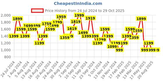 myntra.com Tommy Hilfiger Printed Pure Cotton Crop T-shirt tommy hilfiger Price History Graph from 24 Jul 2024 to 28 Oct 2025