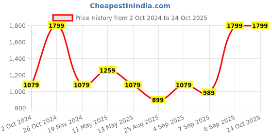 myntra.com Tommy Hilfiger Printed Round Neck T-shirt tommy hilfiger Price History Graph from 2 Oct 2024 to 24 Oct 2025