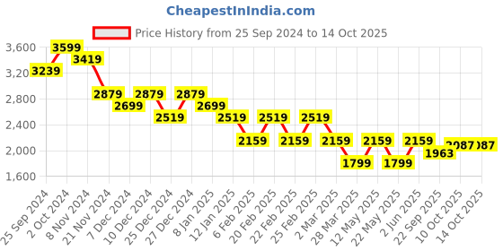 myntra.com Tommy Hilfiger Printed Skater Mini Skirt tommy hilfiger Price History Graph from 25 Sep 2024 to 14 Oct 2025