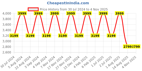 myntra.com Tommy Hilfiger Printed Small Sports or Gym Duffel Bag tommy hilfiger Price History Graph from 30 Jul 2024 to 2 Nov 2025
