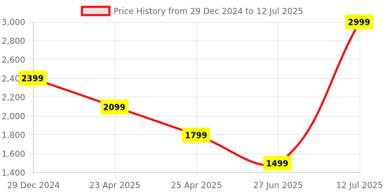 myntra.com Tommy Hilfiger Printed Swagger Handheld Bag with Cut Work tommy hilfiger Price History Graph from 29 Dec 2024 to 12 Jul 2025