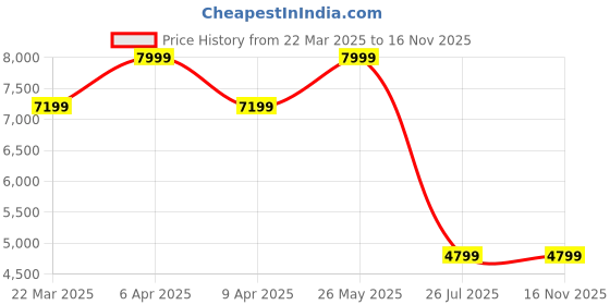 myntra.com Tommy Hilfiger Printed Wrap Dress tommy hilfiger Price History Graph from 22 Mar 2025 to 16 Nov 2025