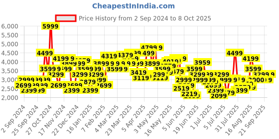 myntra.com Tommy Hilfiger Pullover tommy hilfiger Price History Graph from 2 Sep 2024 to 8 Oct 2025