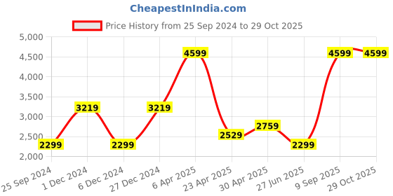 myntra.com Tommy Hilfiger Pure Cotton Brand Logo Embroidered Detail Pullover tommy hilfiger Price History Graph from 25 Sep 2024 to 29 Oct 2025