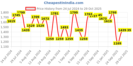 myntra.com Tommy Hilfiger Pure Cotton Brand Logo Embroidered Slim Fit T-shirt tommy hilfiger Price History Graph from 24 Jul 2024 to 29 Oct 2025