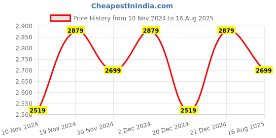 myntra.com Tommy Hilfiger Pure Cotton Brand Logo Printed T-shirt tommy hilfiger Price History Graph from 10 Nov 2024 to 16 Aug 2025
