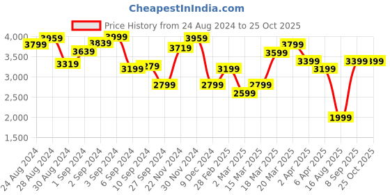 myntra.com Tommy Hilfiger Pure Cotton Brand Logo Printed T-shirt Dress tommy hilfiger Price History Graph from 24 Aug 2024 to 25 Oct 2025