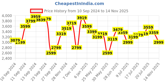 myntra.com Tommy Hilfiger Pure Cotton Brand Logo Printed T-shirt Dress tommy hilfiger Price History Graph from 10 Sep 2024 to 14 Nov 2025