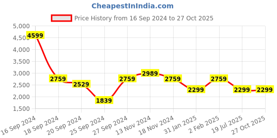 myntra.com Tommy Hilfiger Pure Cotton Casual Shirt tommy hilfiger Price History Graph from 16 Sep 2024 to 26 Oct 2025