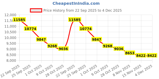 myntra.com Tommy Hilfiger Pure Cotton Double-Breasted Trench Coat tommy hilfiger Price History Graph from 22 Sep 2025 to 4 Dec 2025