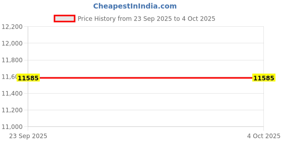 myntra.com Tommy Hilfiger Pure Cotton Double-Breasted Trench Coat tommy hilfiger Price History Graph from 23 Sep 2025 to 4 Oct 2025