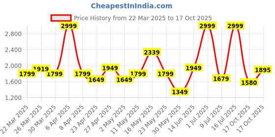 myntra.com Tommy Hilfiger Pure Cotton Flounce Hem Tshirt Dress tommy hilfiger Price History Graph from 22 Mar 2025 to 17 Oct 2025