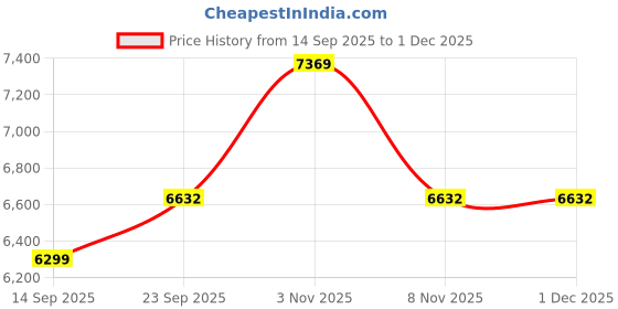 myntra.com Tommy Hilfiger Pure Cotton High-Rise A-Line Midi Skirt tommy hilfiger Price History Graph from 14 Sep 2025 to 1 Dec 2025