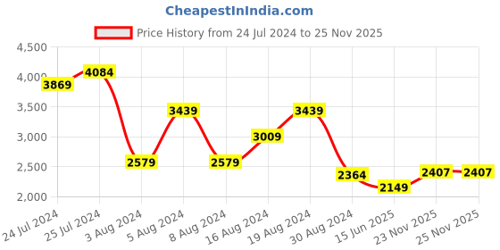 myntra.com Tommy Hilfiger Pure Cotton Opaque Checked Casual Shirt tommy hilfiger Price History Graph from 24 Jul 2024 to 24 Nov 2025
