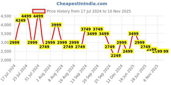 myntra.com Tommy Hilfiger Pure Cotton Opaque Geometric Printed Casual Shirt tommy hilfiger Price History Graph from 17 Jul 2024 to 8 Nov 2025