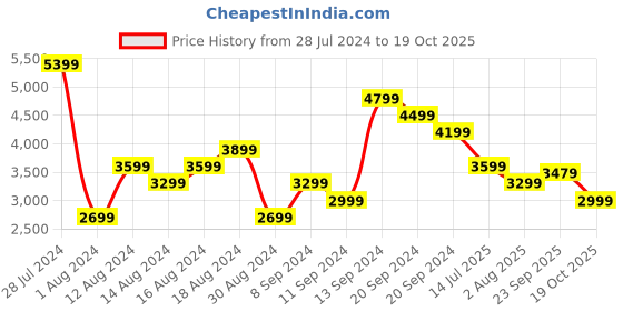myntra.com Tommy Hilfiger Pure Cotton Opaque Oversized Casual Shirt tommy hilfiger Price History Graph from 28 Jul 2024 to 19 Oct 2025