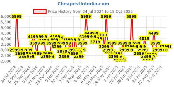 myntra.com Tommy Hilfiger Pure Cotton Open Knit Pullover tommy hilfiger Price History Graph from 24 Jul 2024 to 17 Oct 2025