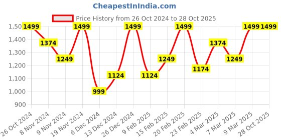 myntra.com Tommy Hilfiger Pure Cotton Pocket T-shirt tommy hilfiger Price History Graph from 26 Oct 2024 to 27 Oct 2025