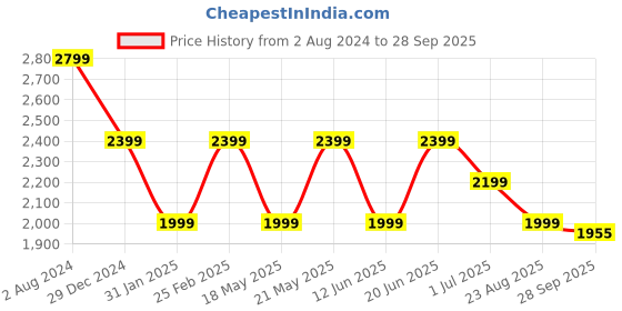 myntra.com Tommy Hilfiger Pure Cotton Printed T-shirt Dress tommy hilfiger Price History Graph from 2 Aug 2024 to 28 Sep 2025