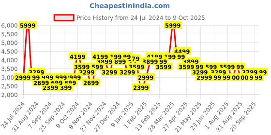 myntra.com Tommy Hilfiger Pure Cotton Self Design Open Knit Pullover tommy hilfiger Price History Graph from 24 Jul 2024 to 9 Oct 2025