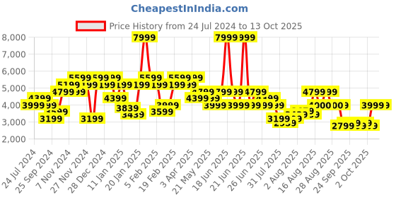 myntra.com Tommy Hilfiger Pure Cotton Self Design Textured Pullover tommy hilfiger Price History Graph from 24 Jul 2024 to 13 Oct 2025