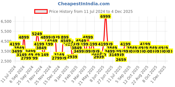 myntra.com Tommy Hilfiger Pure Cotton Self Striped Embroidered Pullover Sweaters tommy hilfiger Price History Graph from 11 Jul 2024 to 4 Dec 2025