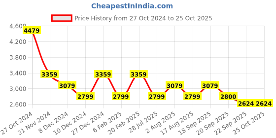 myntra.com Tommy Hilfiger Pure Cotton Shoulder Straps Tiered Midi Dress tommy hilfiger Price History Graph from 27 Oct 2024 to 25 Oct 2025