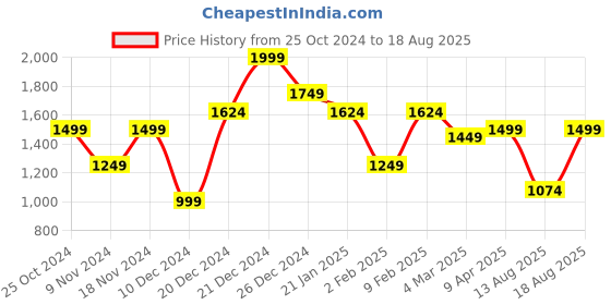 myntra.com Tommy Hilfiger Pure Cotton Slim Fit Longline T-shirt tommy hilfiger Price History Graph from 25 Oct 2024 to 18 Aug 2025