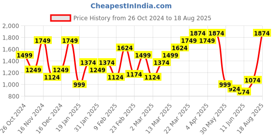 myntra.com Tommy Hilfiger Pure Cotton Slim Fit T-shirt tommy hilfiger Price History Graph from 26 Oct 2024 to 18 Aug 2025