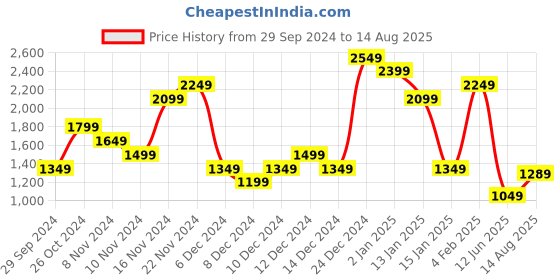 myntra.com Tommy Hilfiger Pure Cotton Slim Fit T-shirt tommy hilfiger Price History Graph from 29 Sep 2024 to 14 Aug 2025