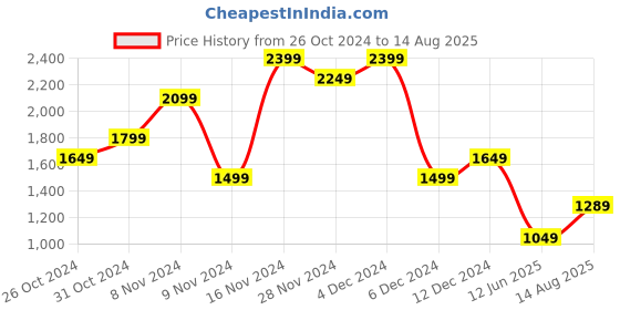 myntra.com Tommy Hilfiger Pure Cotton Slim Fit T-shirt tommy hilfiger Price History Graph from 26 Oct 2024 to 14 Aug 2025