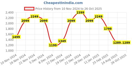 myntra.com Tommy Hilfiger Pure Cotton Slim Fit T-shirt tommy hilfiger Price History Graph from 10 Nov 2024 to 26 Oct 2025