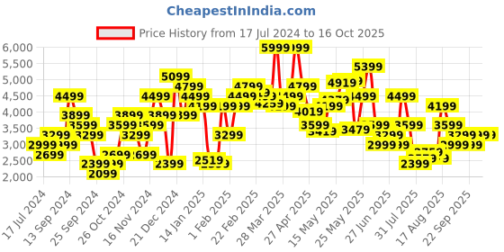 myntra.com Tommy Hilfiger Pure Cotton Solid Regular Casual Sweatshirt tommy hilfiger Price History Graph from 17 Jul 2024 to 16 Oct 2025