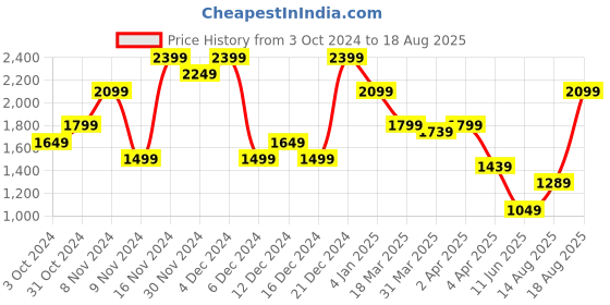 myntra.com Tommy Hilfiger Pure Cotton Solid Slim Fit T-shirt tommy hilfiger Price History Graph from 3 Oct 2024 to 18 Aug 2025