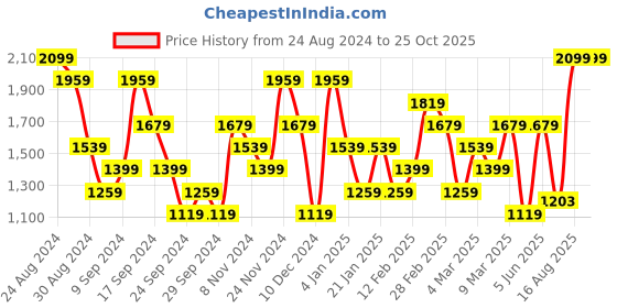 myntra.com Tommy Hilfiger Pure Cotton Solid With Applique Detail T-shirt tommy hilfiger Price History Graph from 24 Aug 2024 to 25 Oct 2025