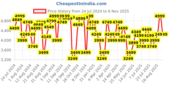 myntra.com Tommy Hilfiger Pure Cotton Striped Shirt Dress Comes With A Fabric Belt tommy hilfiger Price History Graph from 24 Jul 2024 to 6 Nov 2025