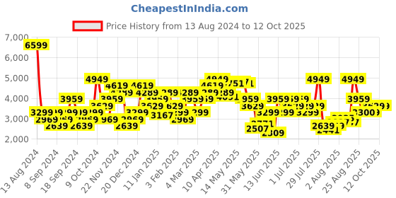 myntra.com Tommy Hilfiger Pure Cotton Striped Sweatshirt tommy hilfiger Price History Graph from 13 Aug 2024 to 12 Oct 2025