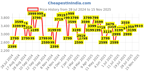 myntra.com Tommy Hilfiger Pure Cotton Striped T-shirt Dress tommy hilfiger Price History Graph from 28 Jul 2024 to 15 Nov 2025