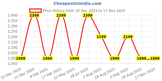 myntra.com Tommy Hilfiger Pure Cotton Striped T-shirt Dress tommy hilfiger Price History Graph from 10 Dec 2024 to 17 Nov 2025