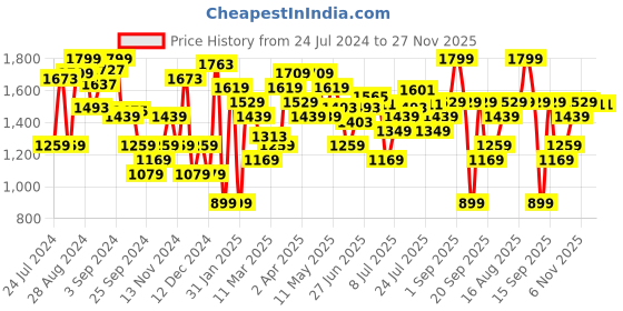 myntra.com Tommy Hilfiger Pure Cotton T-shirt tommy hilfiger Price History Graph from 24 Jul 2024 to 27 Nov 2025