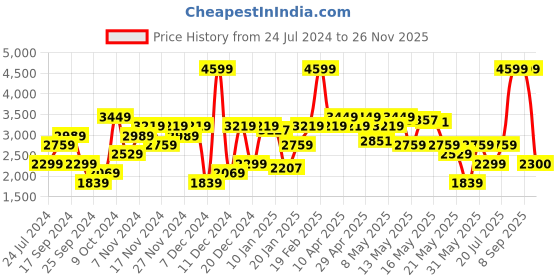 myntra.com Tommy Hilfiger Pure Cotton V-Neck Solid Sweatshirt tommy hilfiger Price History Graph from 24 Jul 2024 to 26 Nov 2025