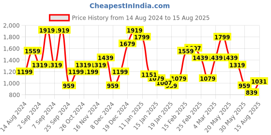 myntra.com Tommy Hilfiger Pure Cotton With Chest Pocket Solid T-shirt tommy hilfiger Price History Graph from 14 Aug 2024 to 15 Aug 2025