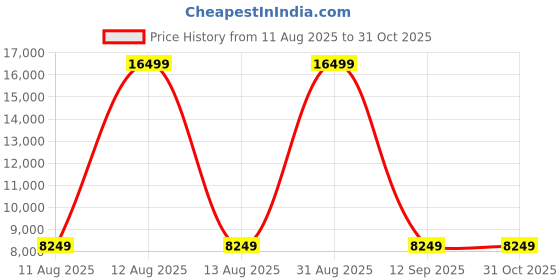 myntra.com Tommy Hilfiger Red & Navy Blue Colourblocked Hard Cabin Trolley Bag tommy hilfiger Price History Graph from 11 Aug 2025 to 30 Oct 2025