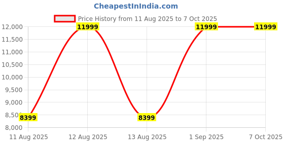 myntra.com Tommy Hilfiger Red & White 4 Wheels 360-Degree Rotation Large Hard Trolley Bag tommy hilfiger Price History Graph from 11 Aug 2025 to 6 Oct 2025