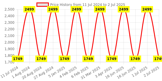 myntra.com Tommy Hilfiger Red Melange Effect Form-Responsive Memory Foam Neck Support Travel Pillow tommy hilfiger Price History Graph from 11 Jul 2024 to 2 Jul 2025