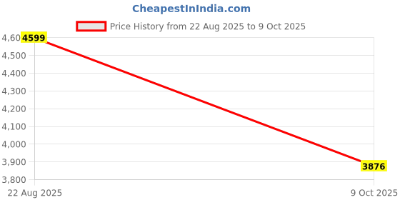 myntra.com Tommy Hilfiger Regular Fit Checked Spread Collar Casual Shirt tommy hilfiger Price History Graph from 22 Aug 2025 to 9 Oct 2025