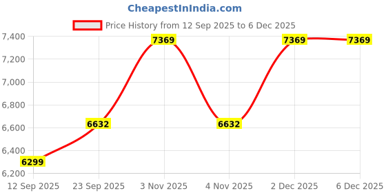 myntra.com Tommy Hilfiger Regular Fit Striped Hemp Formal Shirt tommy hilfiger Price History Graph from 12 Sep 2025 to 2 Dec 2025