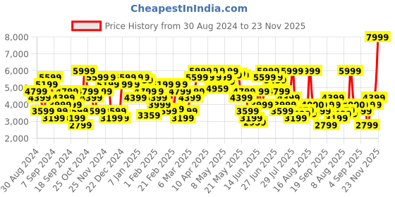 myntra.com Tommy Hilfiger Relaxed Fit Brand Logo Self Design Pullover Sweaters tommy hilfiger Price History Graph from 30 Aug 2024 to 23 Nov 2025