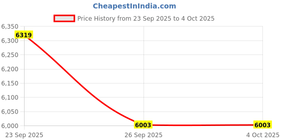 myntra.com Tommy Hilfiger Relaxed Fit Sweatshirt tommy hilfiger Price History Graph from 23 Sep 2025 to 4 Oct 2025